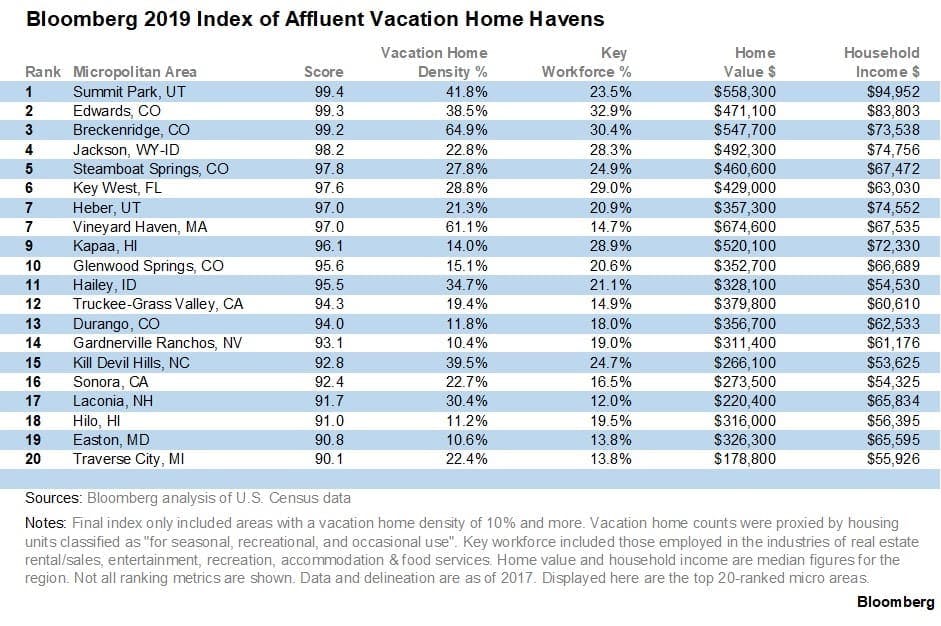 Bloomberg vacation home index chart