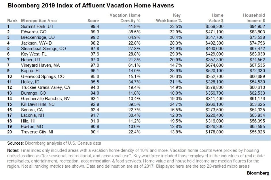 Bloomberg vacation home index chart